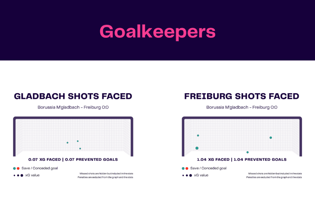 Bundesliga 2022/23: Gladbach vs Freiburg - data viz, stats and insights