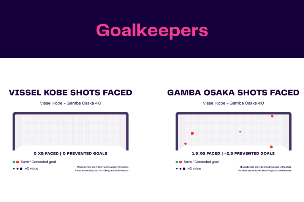 J-League 2022/23: Vissel Kobe vs Gamba Osaka - data viz, stats and insights