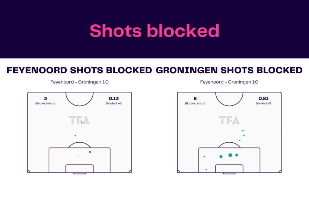 Eredivisie 2022/23: Feyenoord vs Groningen - data viz, stats and insights
