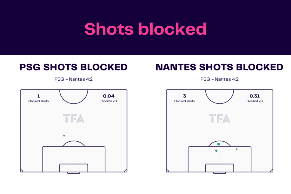 Ligue 1 2022/23: PSG vs Nantes - data viz, stats and insights