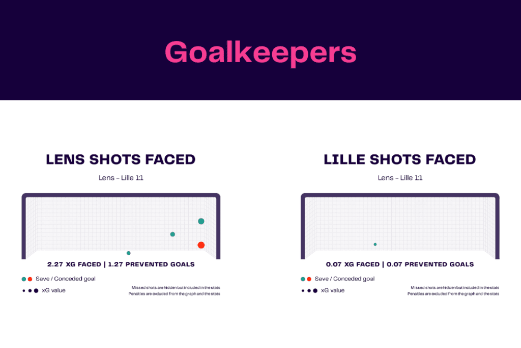 Ligue 1 2022/23: Lens vs Lille - data viz, stats and insights