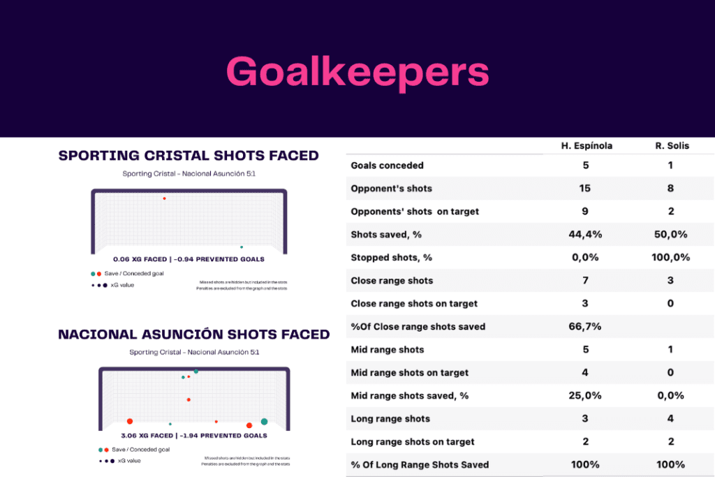 Copa Libertadores 2023: Sporting Cristal vs Nacional - data viz, stats and insights