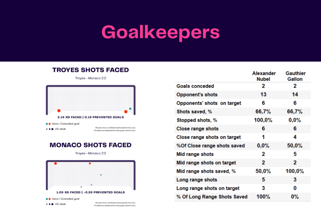 Ligue 1 2022/23: Troyes vs Monaco - data viz, stats and insights