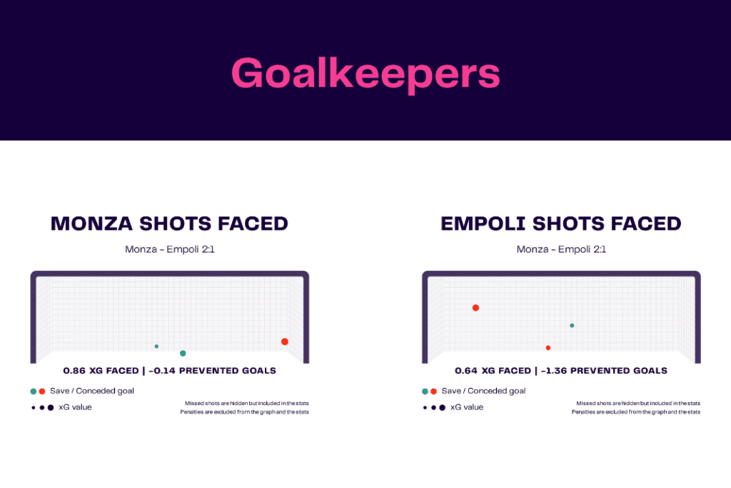 Serie A 2022/23: Monza vs Empoli - data viz, stats and insights