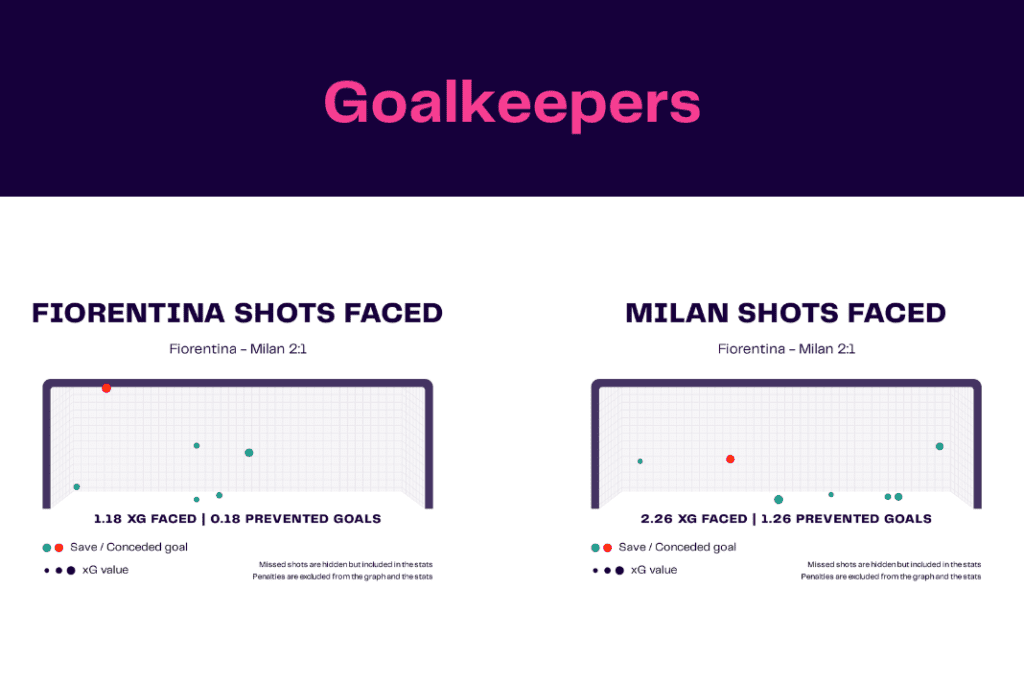 Serie A 2022/23: Fiorentina vs Milan - data viz, stats and insights