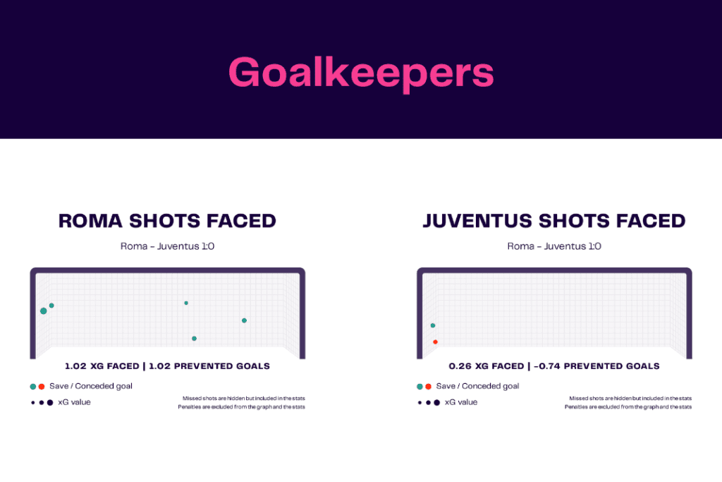 Serie A 2022/23: Roma vs Juventus - data viz, stats and insights