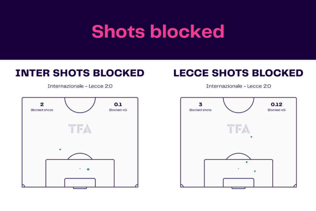 Serie A 2022/23: Inter vs Lecce - data viz, stats and insights