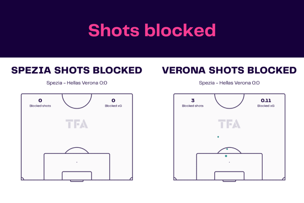 Serie A 2022/23: Spezia vs Hellas Verona - data viz, stats and insights