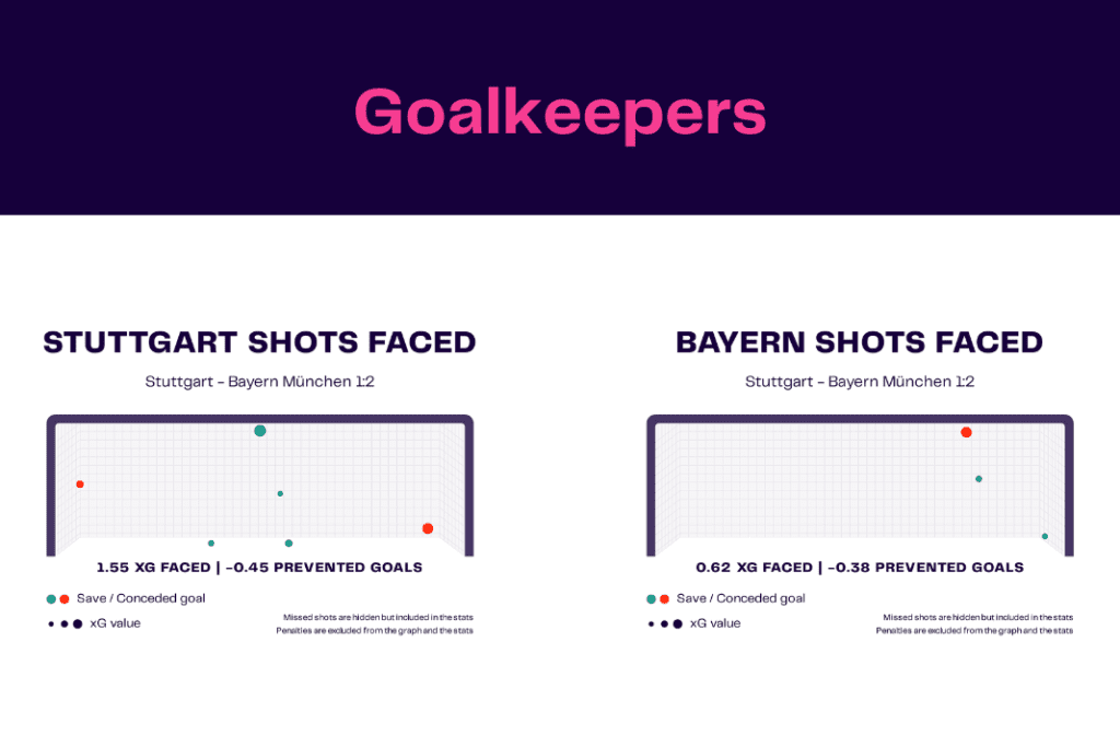 Bundesliga 2022/23: Stuttgart vs Bayern - data viz, stats and insights