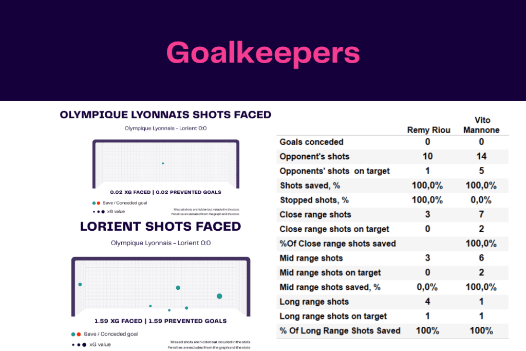 Ligue 1 2022/23: Lyon vs Lorient - data viz, stats and insights