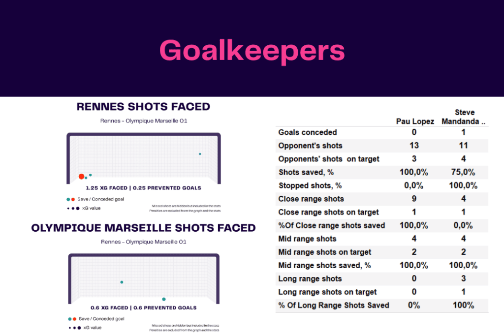 Ligue 1 2022/23: Rennes vs Marseille - data viz, stats and insights