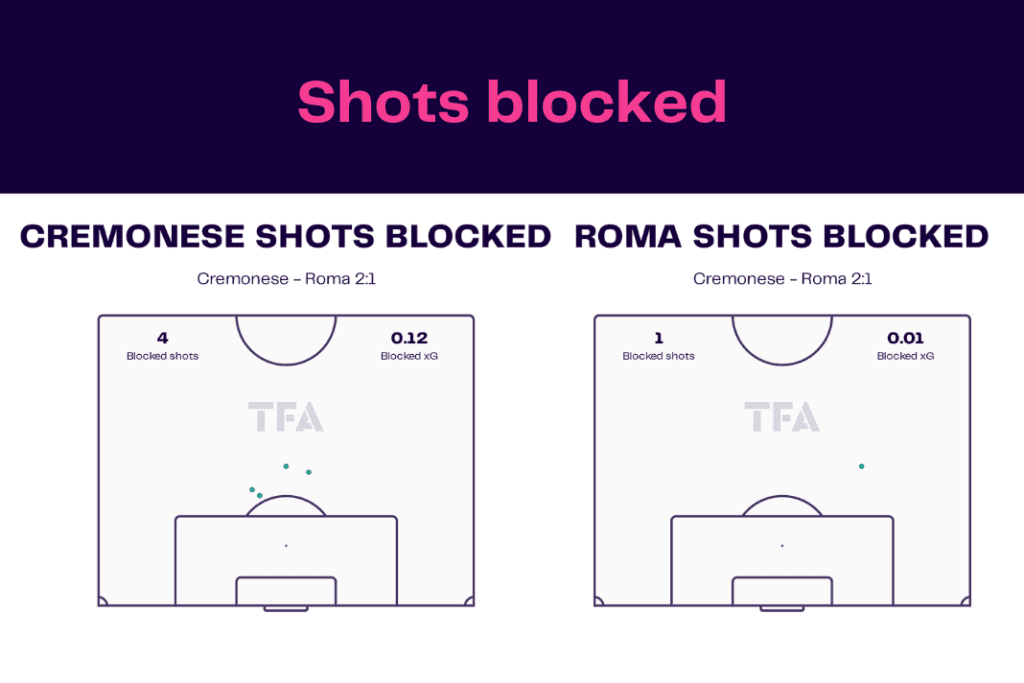 Serie A 2022/23: Cremonese vs Roma - data viz, stats and insights