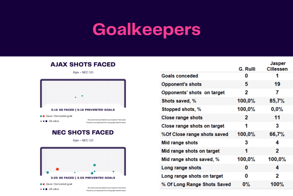 Eredivisie 2022/23: Ajax vs NEC Breda - data viz, stats and insights