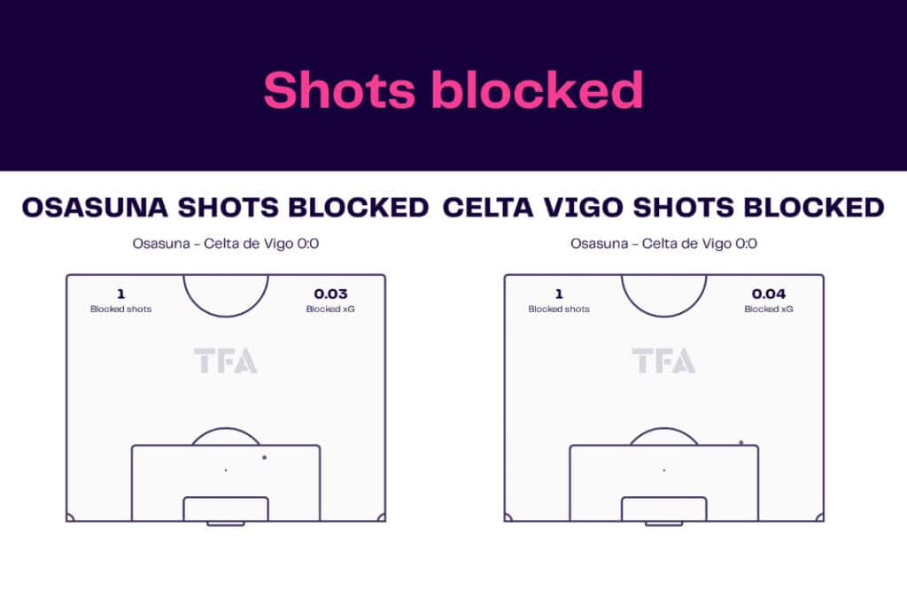 LaLiga 2022/23: Osasuna vs Celta Vigo - data viz, stats and insights