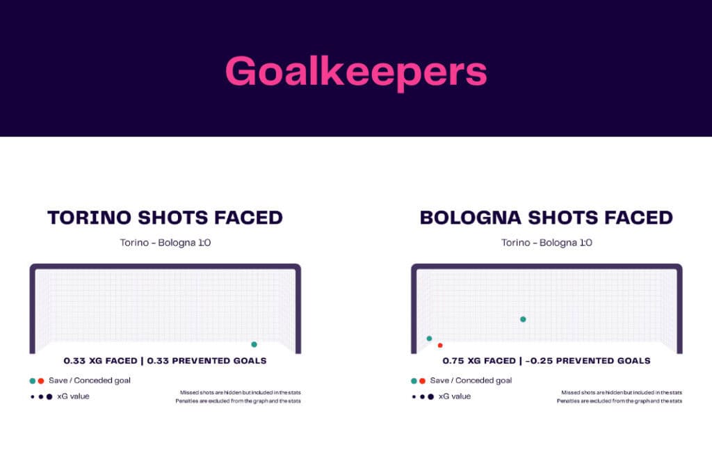 Serie A 2022/23: Torino vs Bologna - data viz, stats and insights