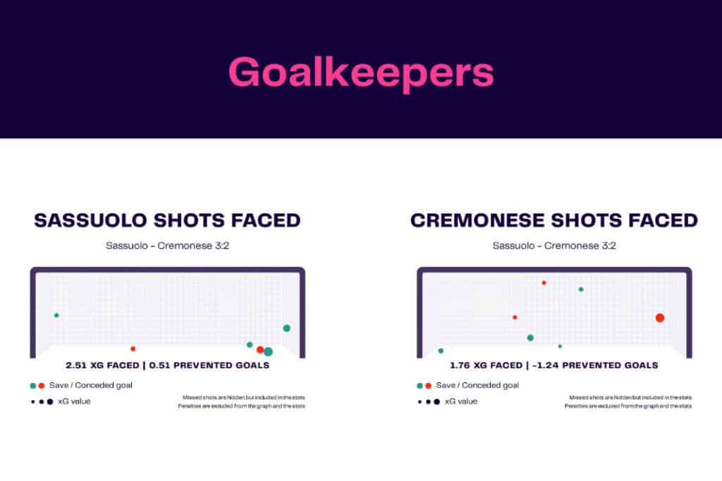 Serie A 2022/23: Sassuolo vs Cremonese - data viz, stats and insights