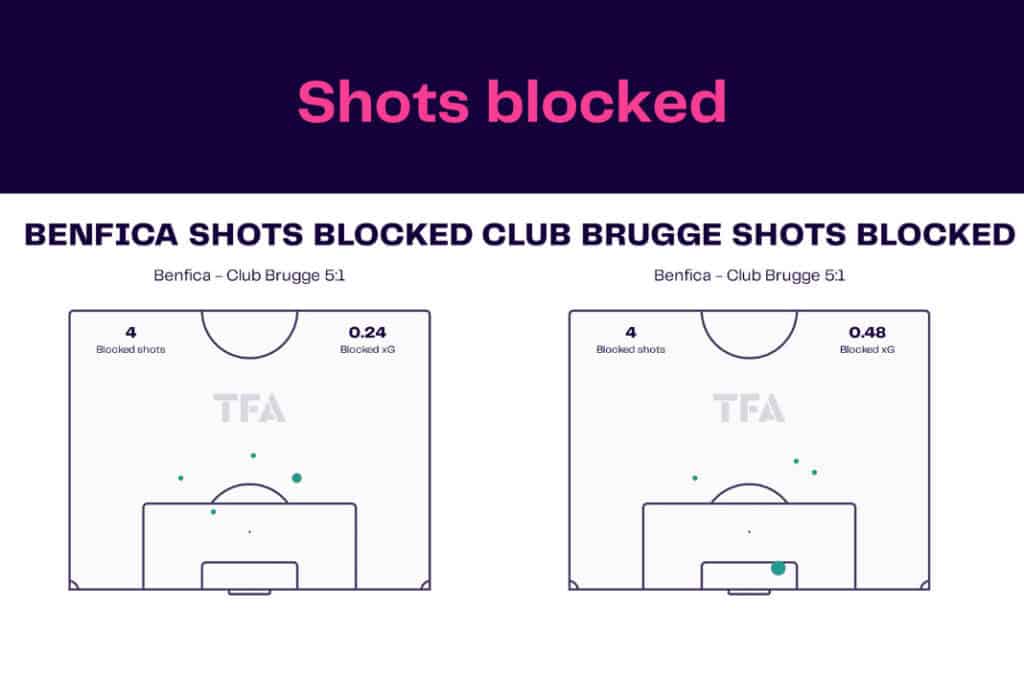 UEFA Champions League 2022/23: Benfica vs Club Brugge - data viz, stats and insights