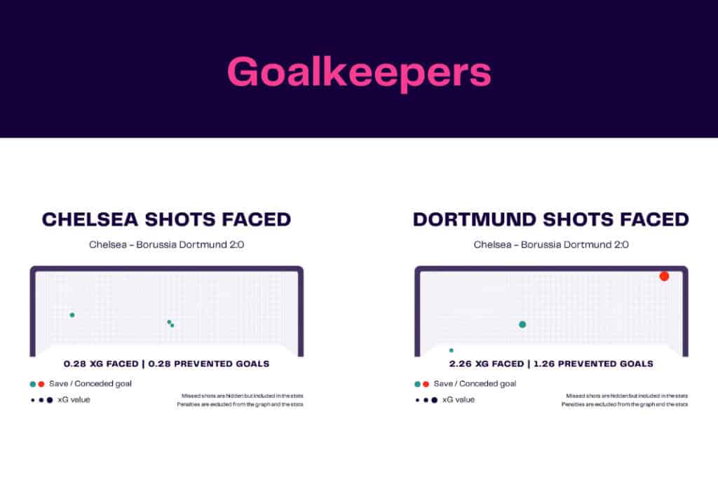 UEFA Champions League 2022/23: Chelsea vs Borussia Dortmund - data viz, stats and insights
