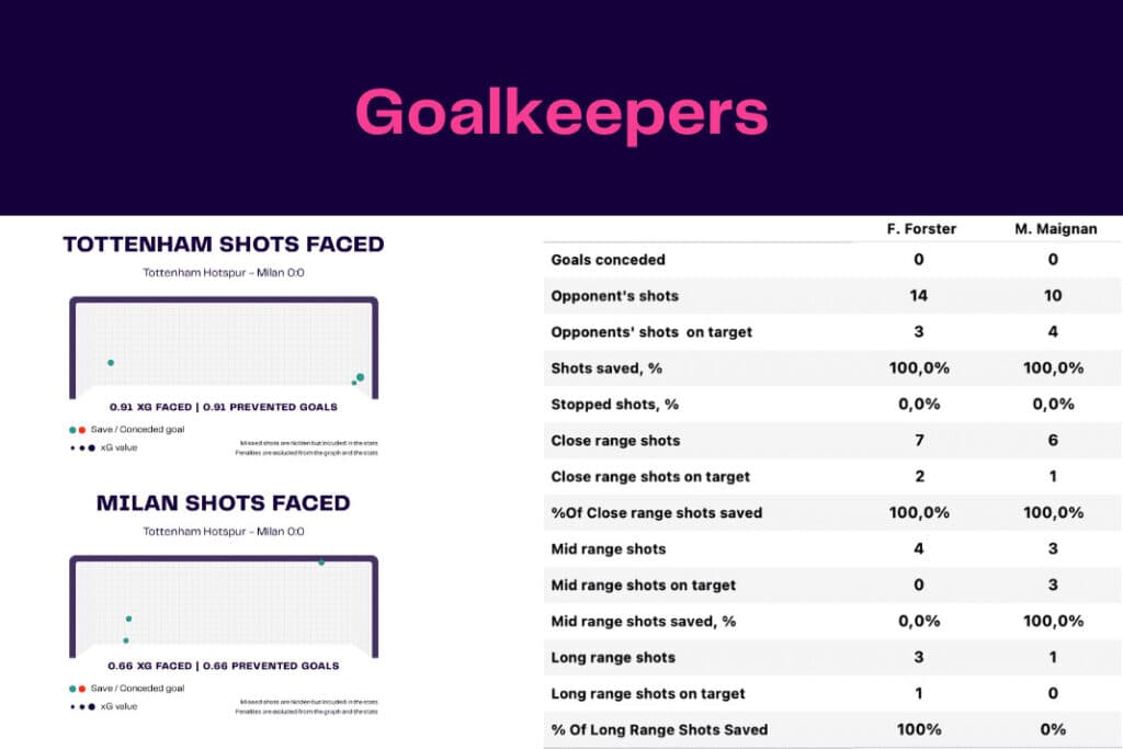 UEFA Champions League 2022/23: Tottenham Hotspur vs AC Milan - data viz, stats and insights