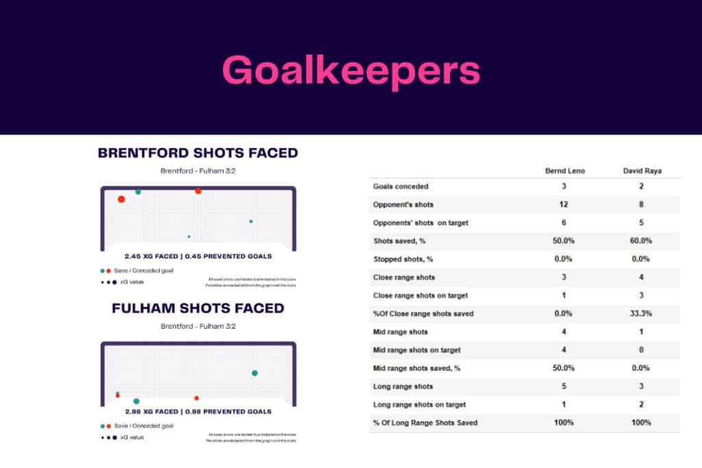Premier League 2022/23: Brentford vs Fulham - data viz, stats and insights