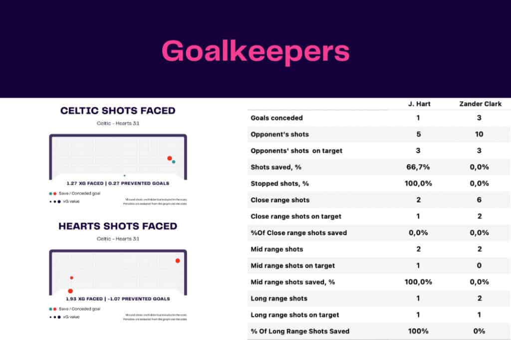 Scottish Premiership 2022/23: Celtic vs Hearts - data viz, stats and insights