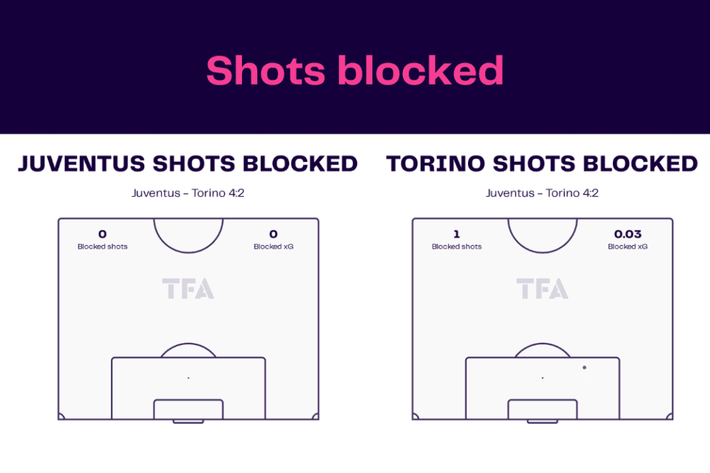 Serie A 2022/23: Juventus vs Torino - data viz, stats and insights
