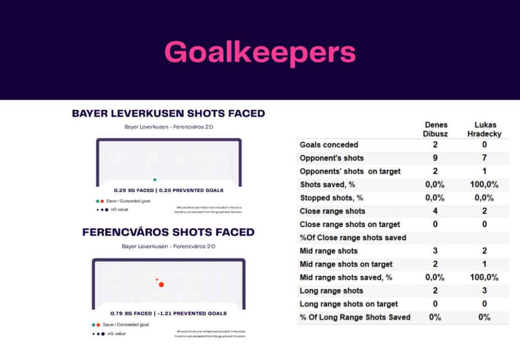 UEFA Europa League 2022/23: Bayer Leverkusen vs Ferencváros - data viz, stats and insights