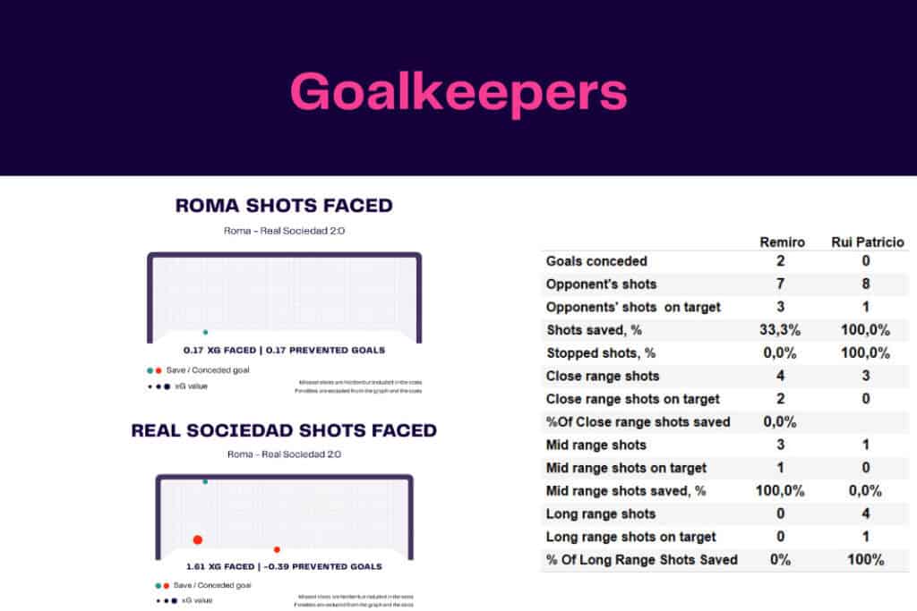 UEFA Europa League 2022/23: Roma vs Real Sociedad - data viz, stats and insights