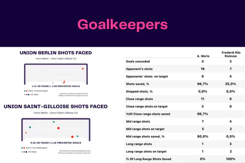 UEFA Europa League 2022/23: Union Berlin vs Union Saint-Gilloise - data viz, stats and insights