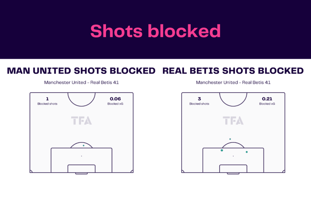 UEFA Europa League 2022/23: Manchester United vs Real Betis - data viz, stats and insights