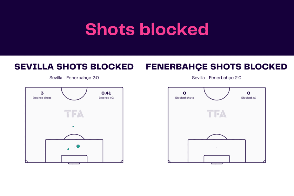 UEFA Europa League 2022/23: Sevilla vs Fenerbahce - data viz, stats and insights