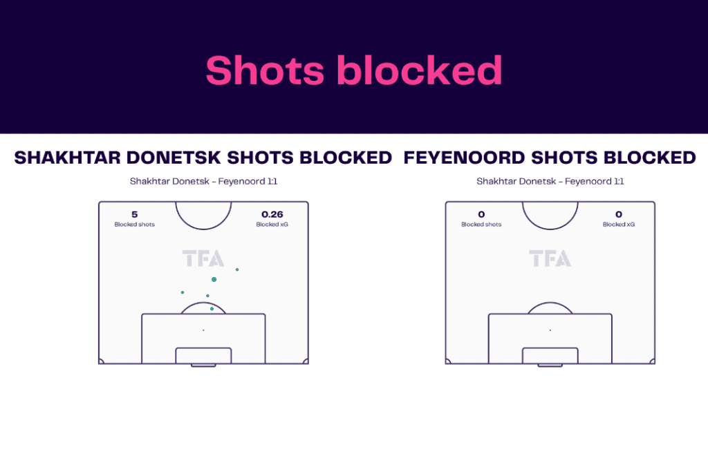 UEFA Europa League 2022/23: Shakhtar Donetsk vs Feyenoord - data viz, stats and insights