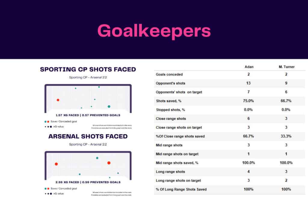 UEFA Europa League 2022/23: Sporting CP vs Arsenal - data viz, stats and insights
