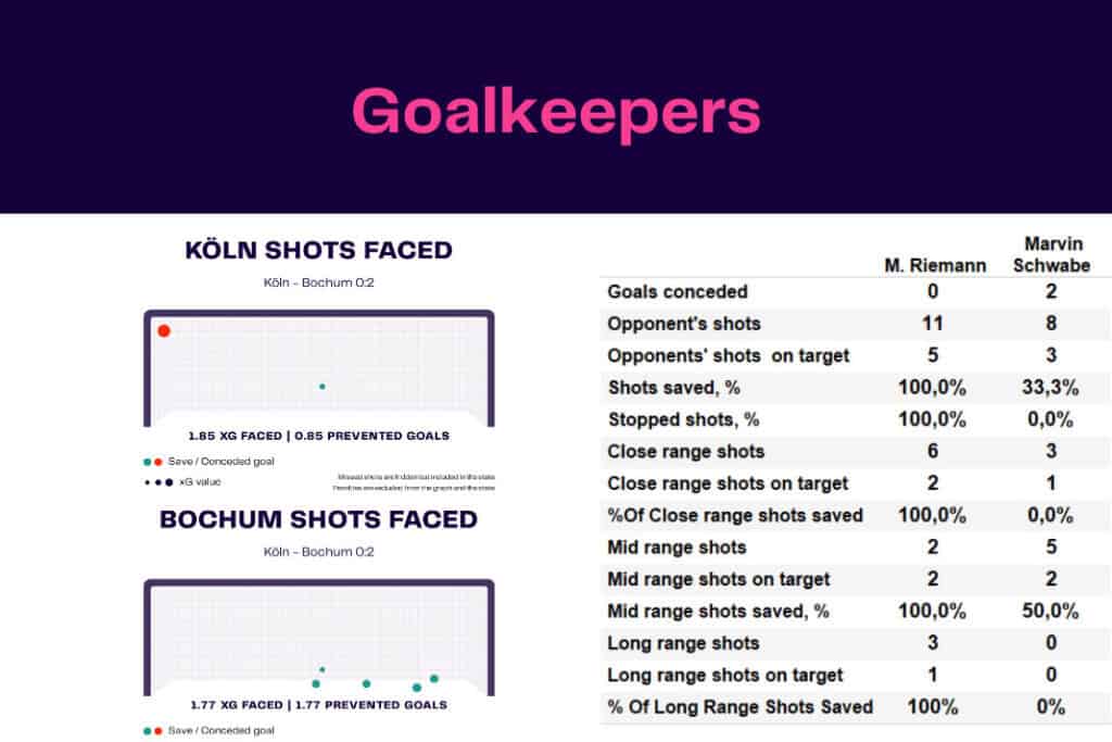 Bundesliga 2022/23: FC Köln vs VfL Bochum - data viz, stats and insights