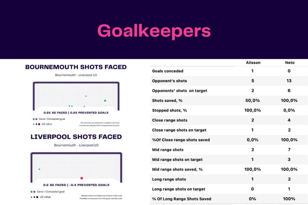 Premier League 2022/23: Bournemouth vs Liverpool - data viz, stats and insights