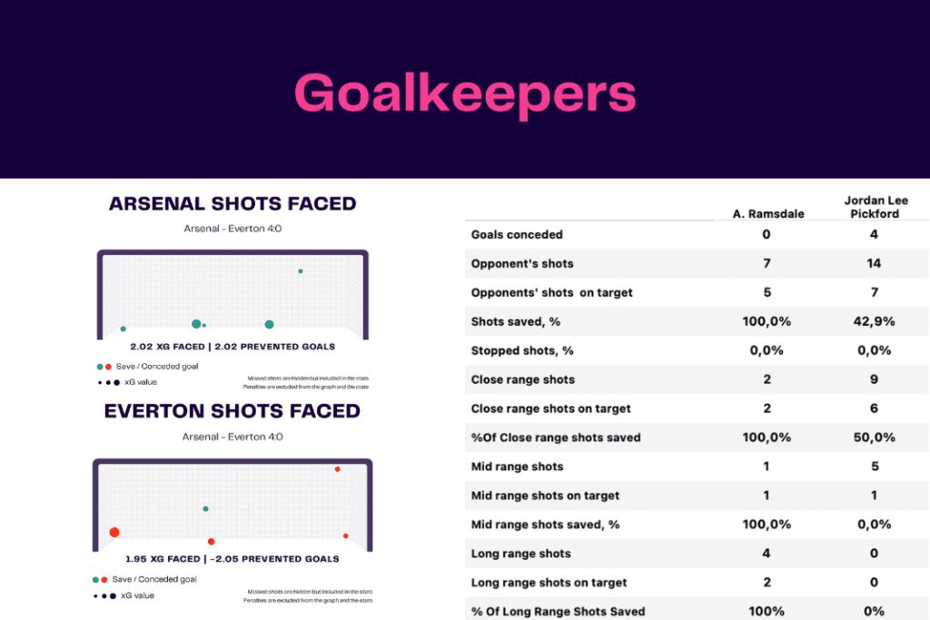 Premier League 2022/23: Arsenal vs Everton - data viz, stats and insights