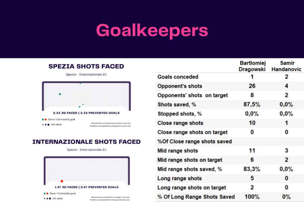Serie A 2022/23: Spezia Calcio vs Inter Milan - data viz, stats and insights