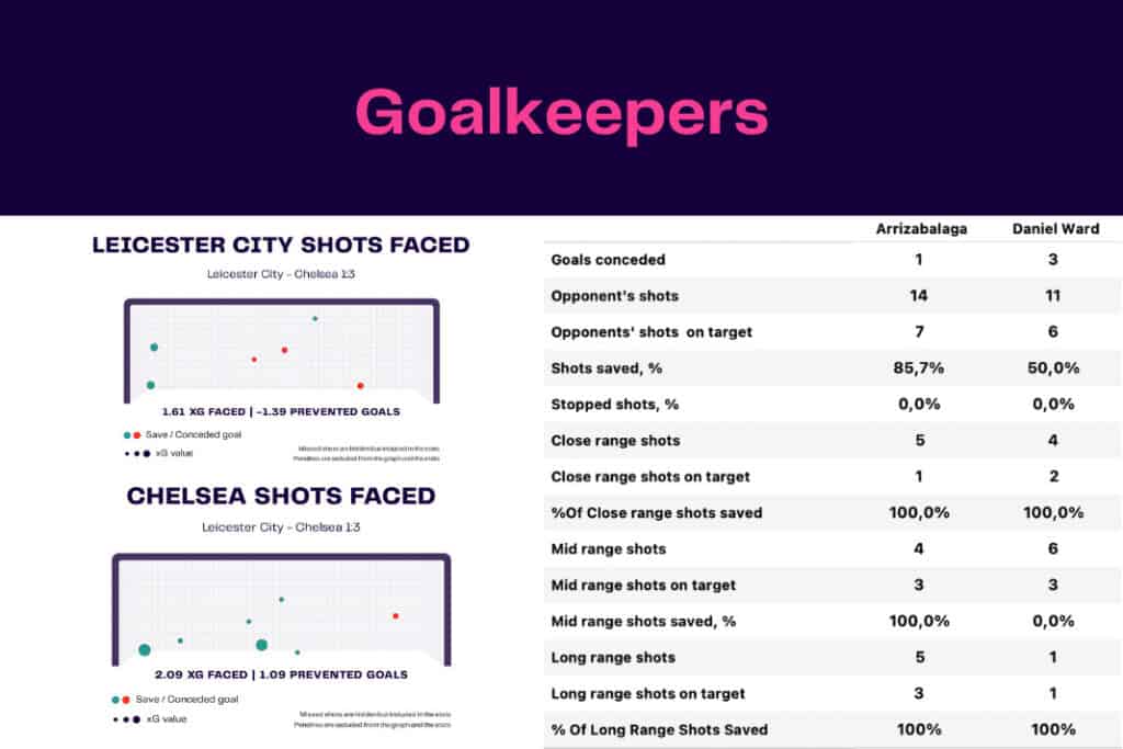 Premier League 2022/23: Leicester vs Chelsea - data viz, stats and insights