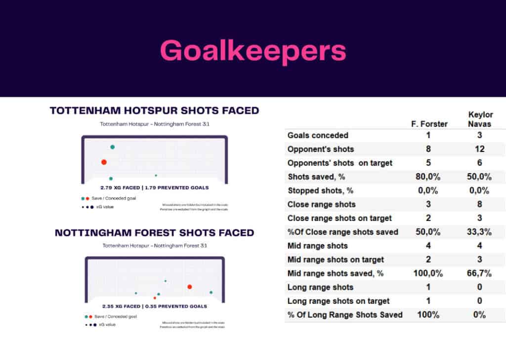 Premier League 2022/23: Tottenham Hotspur vs Nottingham Forest - data viz, stats and insights
