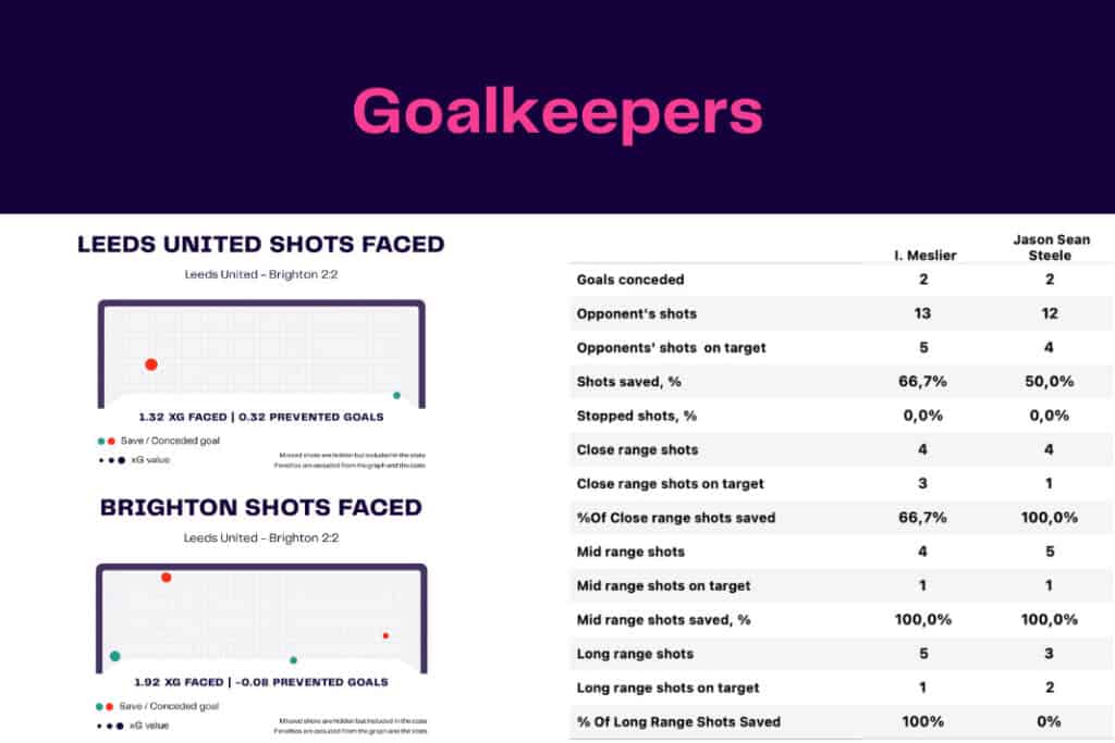 Premier League 2022/23: Leeds vs Brighton - data viz, stats and insights
