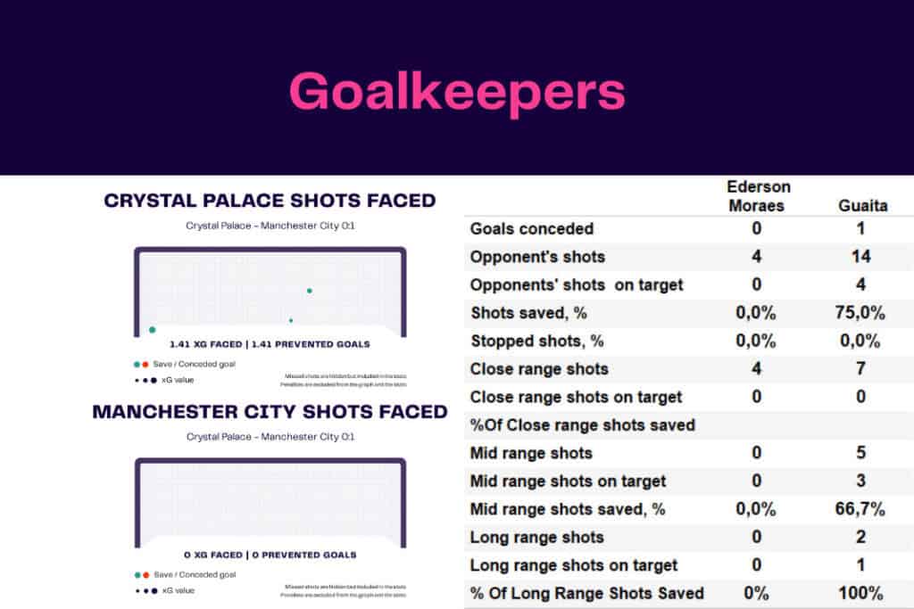 Premier League 2022/23: Crystal Palace vs Manchester City - data viz, stats and insights