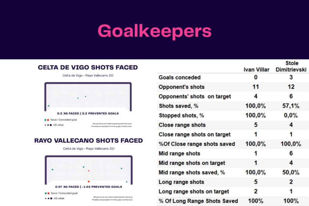 LaLiga 2022/23: Celta de Vigo vs Rayo Vallecano - data viz, stats and insights
