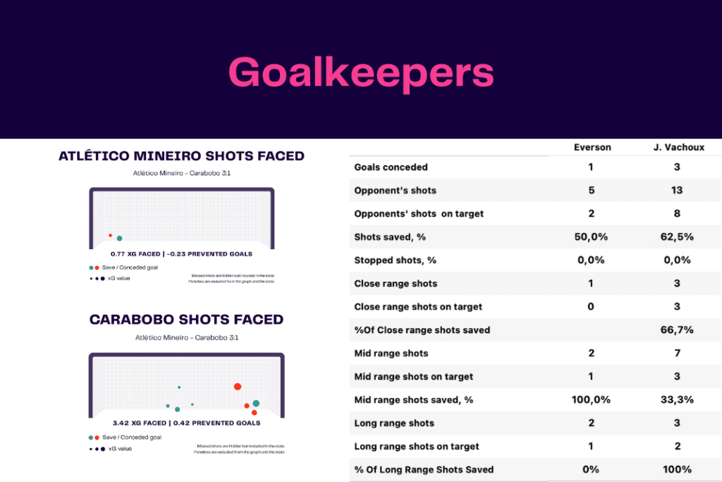 Copa Libertadores 2022/23: Atlético Mineiro vs Carabobo - data viz, stats and insights
