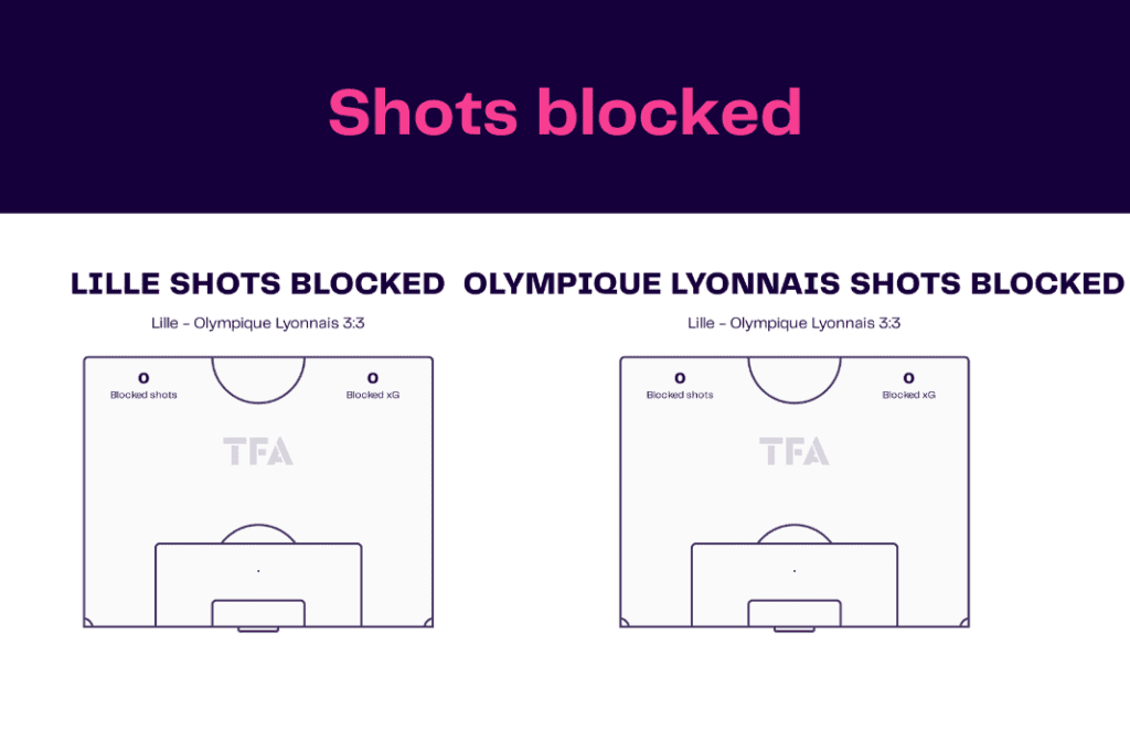 Ligue 1 2022/23: Lille vs Olympique Lyon - data viz, stats and insights