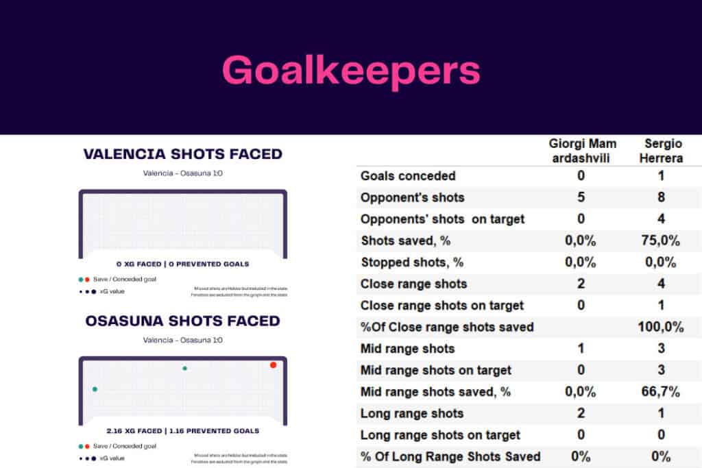 LaLiga 2022/23: Valencia vs Osasuna - data viz, stats and insights