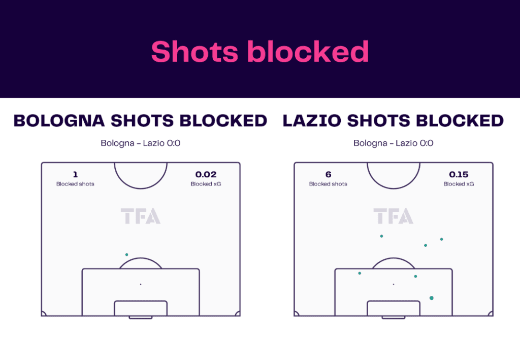 Serie A 2022/23: Bologna vs Lazio - data viz, stats and insights