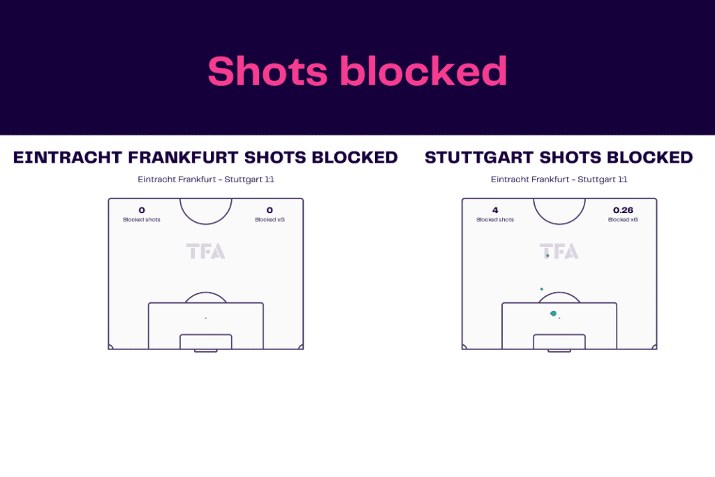 Bundesliga 2022/23: Frankfurt vs Stuttgart - data viz, stats and insights