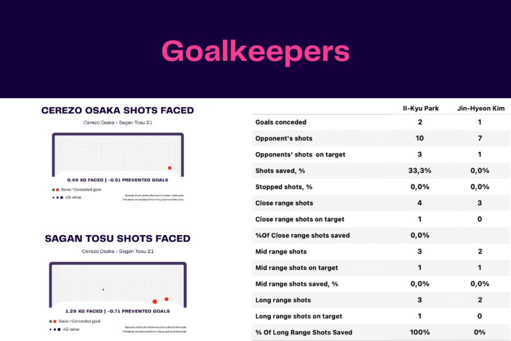 J-League 2022/23: Cerezo vs Sagan - data viz, stats and insights