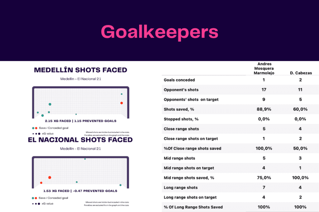 Copa Libertadores 2022/23: Medellín vs El Nacional - data viz, stats and insights