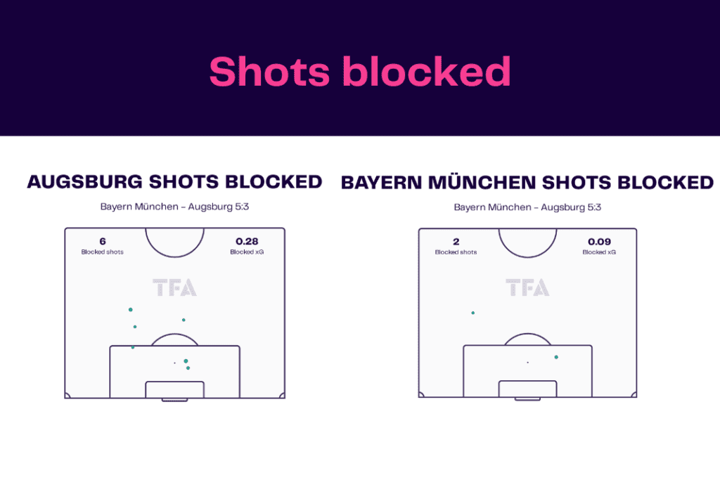 Bundesliga 2022/23: Bayern vs Augsburg - data viz, stats and insights